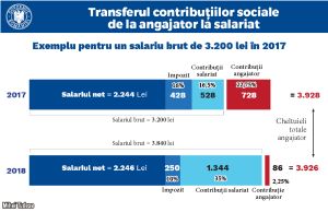 "Revoluţia fiscală" a PSD este de factură ultra-liberală