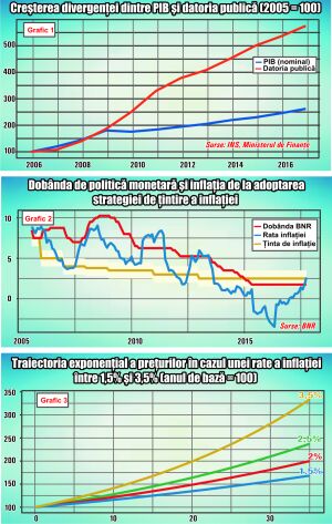 Din cea mai bună situaţie macroeconomică a României au mai rămas doar riscurile