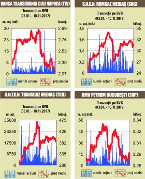 Tranzacţii de 8,8 milioane euro, în ultima şedinţă a săptămânii