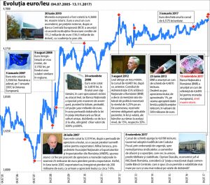 Adrian Vasilescu, NBR: "The exchange rate is weakening to support the balance of payments"