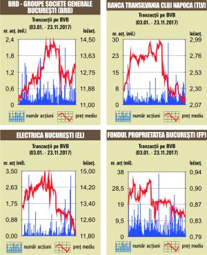 Depreciere de 1,18% pentru BET-FI