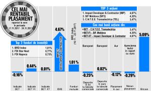 Salt de 4,67% pentru titlurile Impact Developer & Contractor