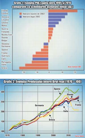 Zona euro este doar un miraj pentru România