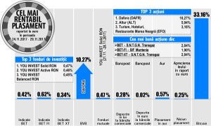 Cu un avans de 10,27%, Dafora devine liderul creşterilor bursei locale