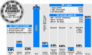 BET-FI, singurul indice în creştere dintre cei analizaţi
