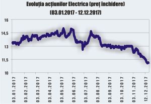 Electrica, sub cotaţia din IPO