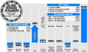 Armătura devine liderul creşterilor de la Bursa de Valori Bucureşti 