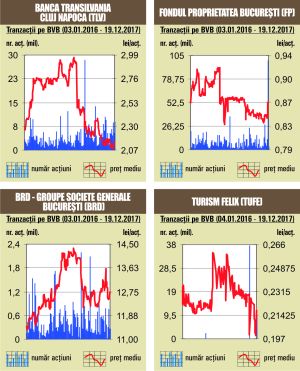 "Deal" cu 0,46% din "SIF Oltenia"