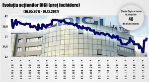 "Gradul mare de îndatorare al companiei - principalul motiv pentru scăderea titlurilor DIGI"