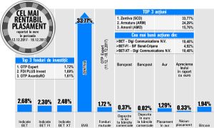 SAI Swiss Capital Asset Management continuă să cumpere acţiuni Armătura