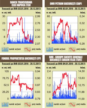 Jumătate din lichiditate, realizată cu acţiuni Banca Transilvania