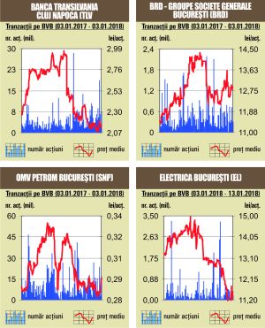 Prime Transaction: "Bursa locală a început anul 2018 în forţă"
