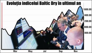 Indicele Baltic Dry, în cel mai mare declin din ultimii doi ani