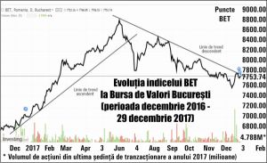BVB a înregistrat cea mai mare capitalizare din istorie, dar schimburile zilnice sunt încă sub 2007