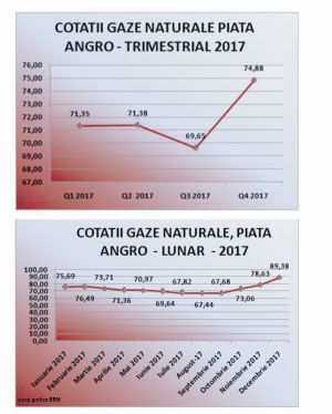 Cresc facturile la gaze naturale pentru populaţie