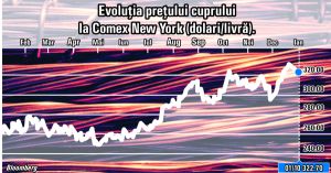 Preţul cuprului a urcat cu peste 30% anul trecut