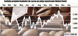 Preţul boabelor de cacao a scăzut cu 11% anul trecut, la New York