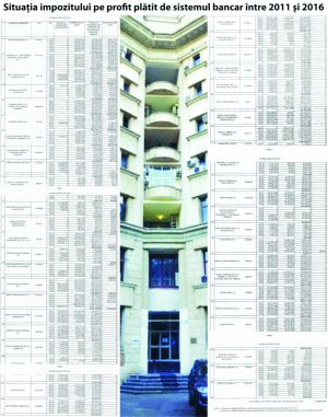 Impozitul pe profit plătit în 2012-2016 de bănci - 300 milioane euro