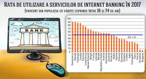 România şi Bulgaria au cea mai redusă rată de utilizare a serviciilor de internet banking