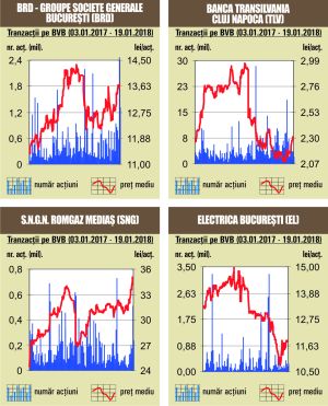 Peste 43% din rulaj, realizat cu BRD - Groupe Societe Generale