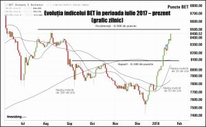 Salt de aproape 8% pentru indicele BET 