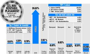 Nuclearelectrica urcă pe primul loc în topul rentabilităţilor din BET şi BET-XT