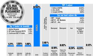 Avans de aproape 10% pentru Conpet
