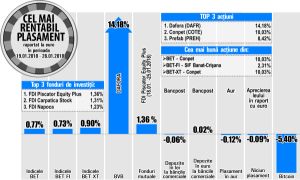 Dafora, liderul creşterilor bursei din ultima săptămână