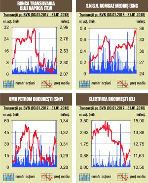 Peste 60% din volum, realizat cu acţiuni Banca Transilvania