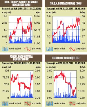 Acţiunile BRD, vedeta şedinţei de tranzacţionare
