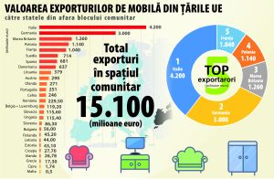 Consumul nostru de mobilă - estimat la peste 1 miliard de euro