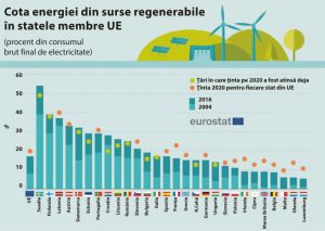Cota energiei regenerabile în consumul de electricitate din UE s-a dublat în 12 ani