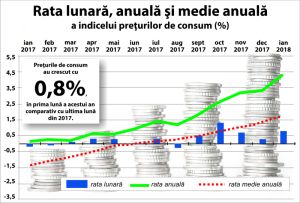 INS: Rata anuală a inflaţiei - 4,3%, în ianuarie