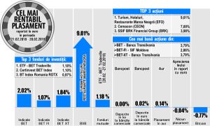 Banca Transilvania, printre cele mai performante acţiuni ale bursei