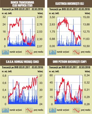 Depreciere de 1,12% pentru BET-FI