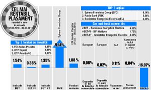 Salt de 9,14% pentru acţiunile Sphera Franchise Group