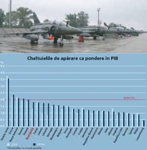 Ţara noastră, fruntaşă la cheltuielile pentru apărare 