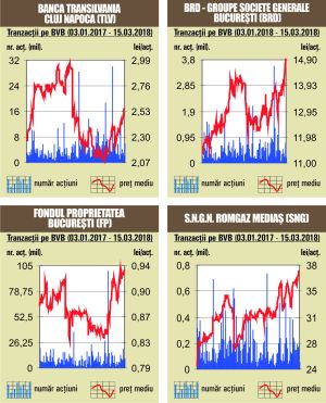 BET marchează un avans de 1%