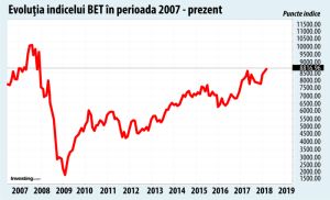 Dividendele duc BET la cea mai mare valoare, după 2008