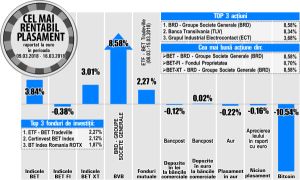 Titlurile bancare conduc topul rentabilităţilor bursei