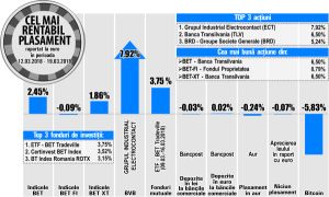 ETF - BET Tradeville, liderul fondurilor de investiţii, săptămâna trecută