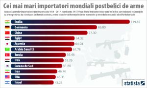 Zero Hedge: "Cel mai mare importator mondial postbelic de arme este India"