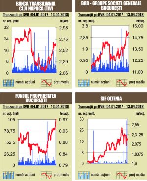 Cădere de 1,21% pentru BET-NG