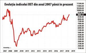BET depăşeşte pragul de 9.000 de puncte