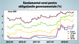 Neîncrederea creditorilor în guvern continuă să crească şi ameninţă programul de guvernare