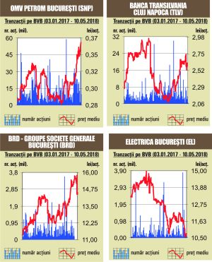 Creştere de 0,7% pentru BET
