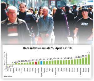 Ţara noastră - cea mai mare inflaţie din UE, în aprilie 