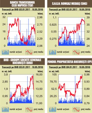 BET coboară sub pragul de 8.500 de puncte