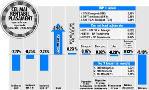 Transgaz - liderul creşterilor din BET