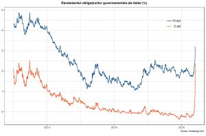 Panică pe piaţa obligaţiunilor guvernamentale ale Italiei